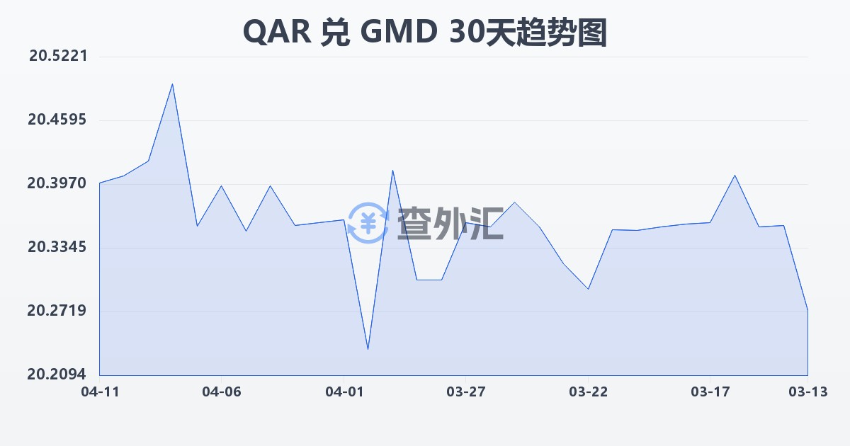 卡塔尔里亚尔兑冈比亚达拉西(QAR/GMD)近30天汇率走势图