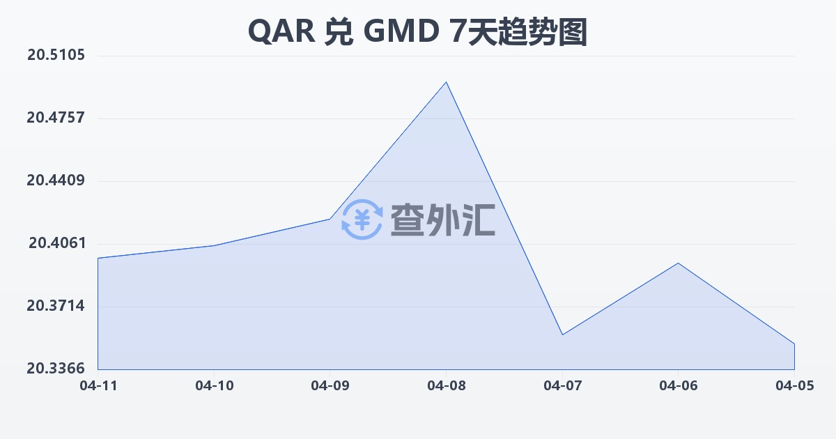 卡塔尔里亚尔兑冈比亚达拉西(QAR/GMD)近7天汇率走势图