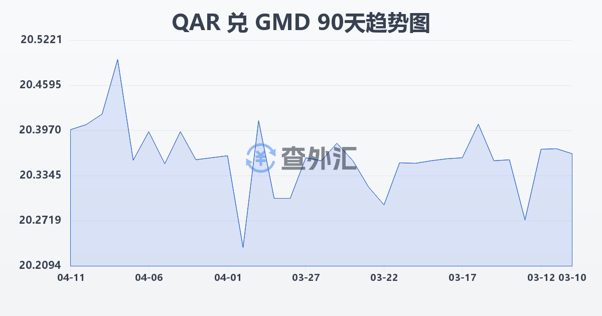 卡塔尔里亚尔兑冈比亚达拉西(QAR/GMD)近90天汇率走势图
