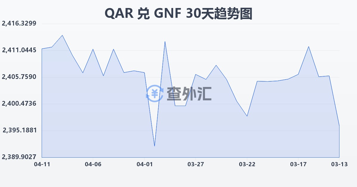 卡塔尔里亚尔兑几内亚法郎(QAR/GNF)近30天汇率走势图