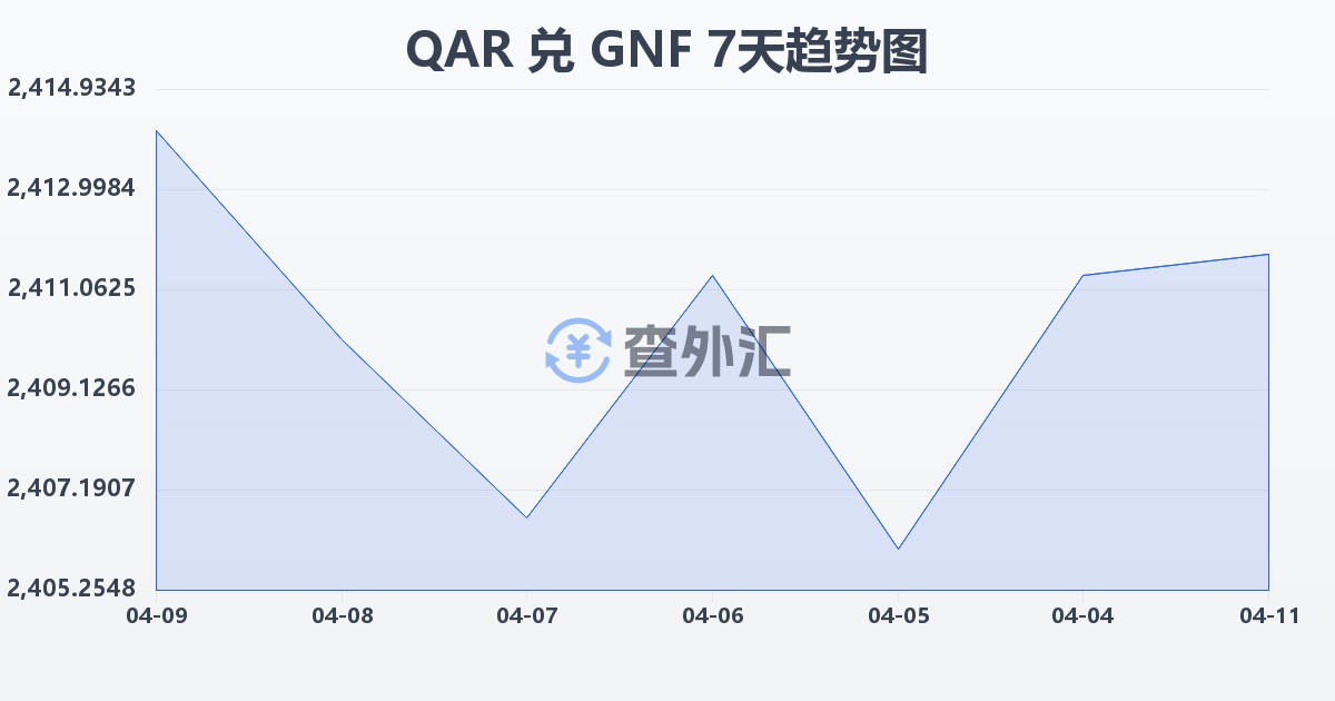 卡塔尔里亚尔兑几内亚法郎(QAR/GNF)近7天汇率走势图