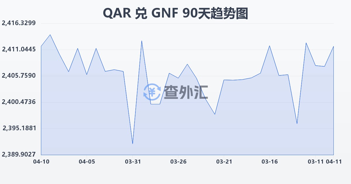 卡塔尔里亚尔兑几内亚法郎(QAR/GNF)近90天汇率走势图