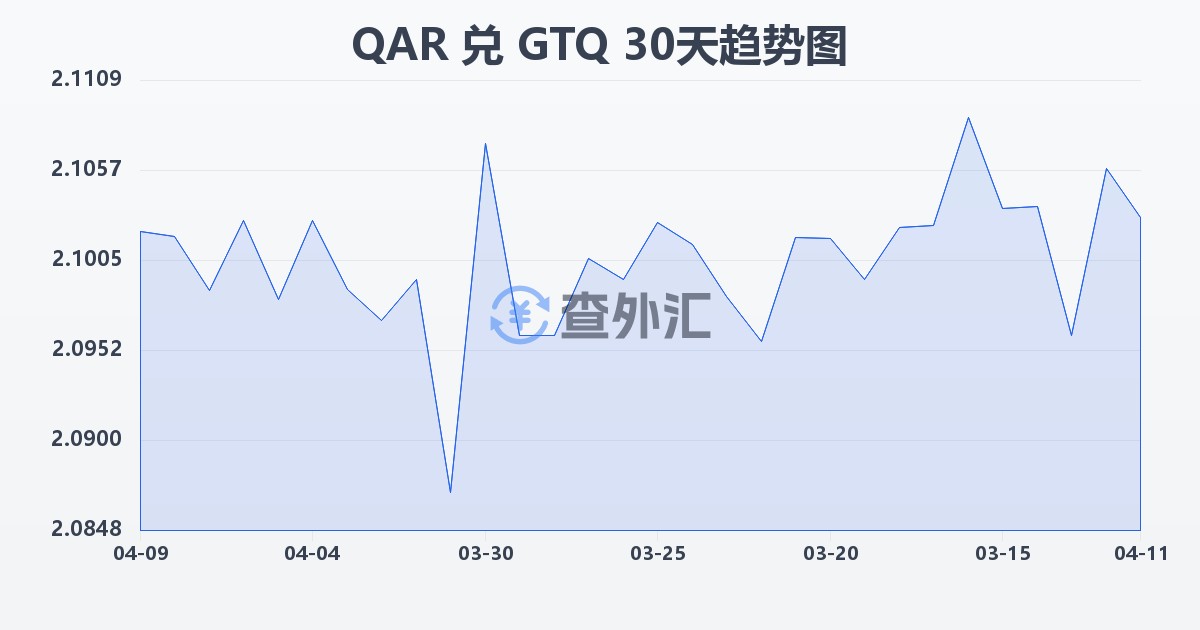 卡塔尔里亚尔兑危地马拉格查尔(QAR/GTQ)近30天汇率走势图