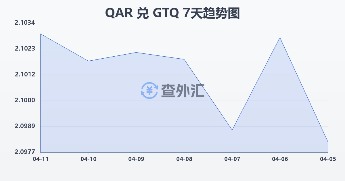 卡塔尔里亚尔兑危地马拉格查尔(QAR/GTQ)近7天汇率走势图