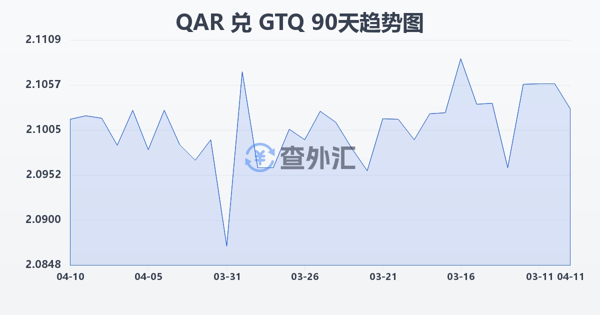 卡塔尔里亚尔兑危地马拉格查尔(QAR/GTQ)近90天汇率走势图
