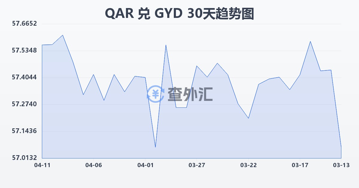 卡塔尔里亚尔兑圭亚那元(QAR/GYD)近30天汇率走势图