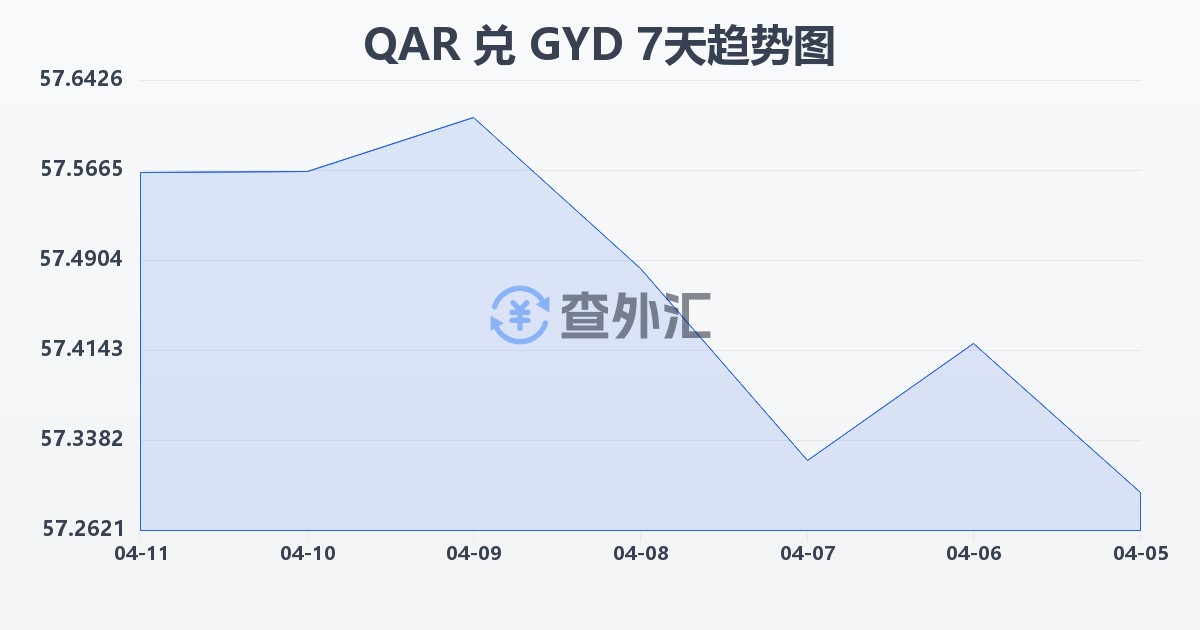 卡塔尔里亚尔兑圭亚那元(QAR/GYD)近7天汇率走势图