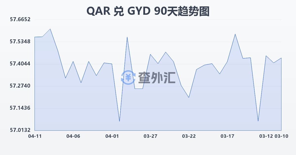 卡塔尔里亚尔兑圭亚那元(QAR/GYD)近90天汇率走势图