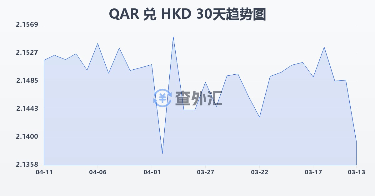 卡塔尔里亚尔兑港币(QAR/HKD)近30天汇率走势图