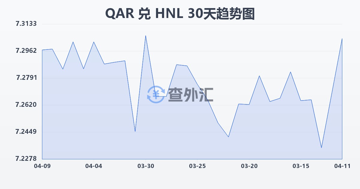 卡塔尔里亚尔兑洪都拉斯伦皮拉(QAR/HNL)近30天汇率走势图