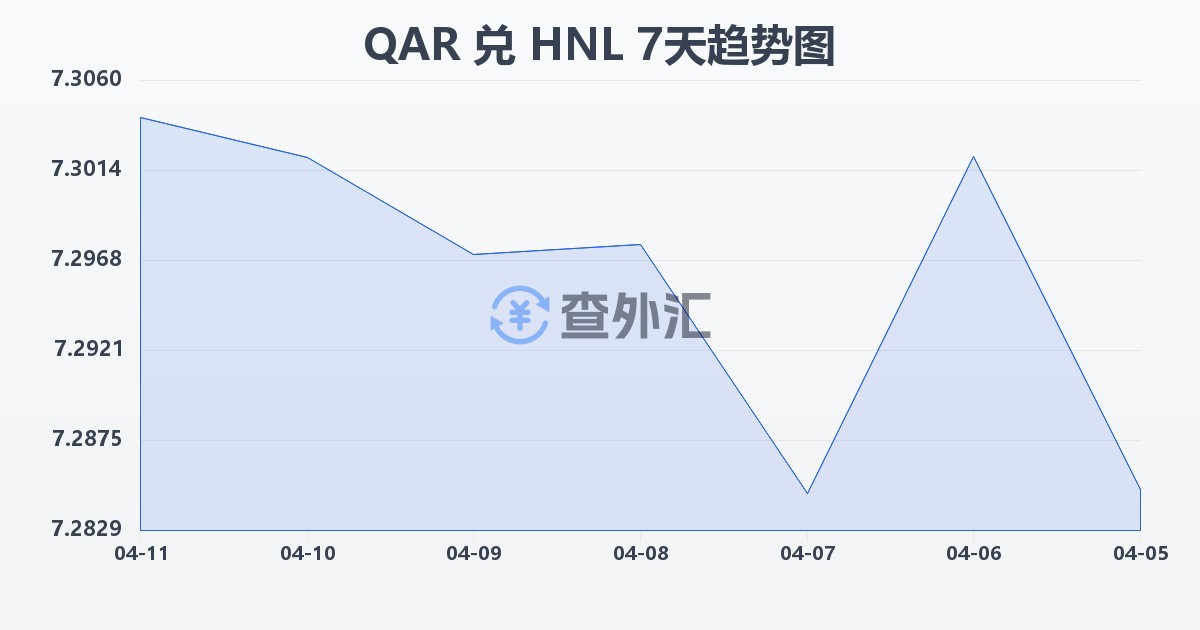 卡塔尔里亚尔兑洪都拉斯伦皮拉(QAR/HNL)近7天汇率走势图