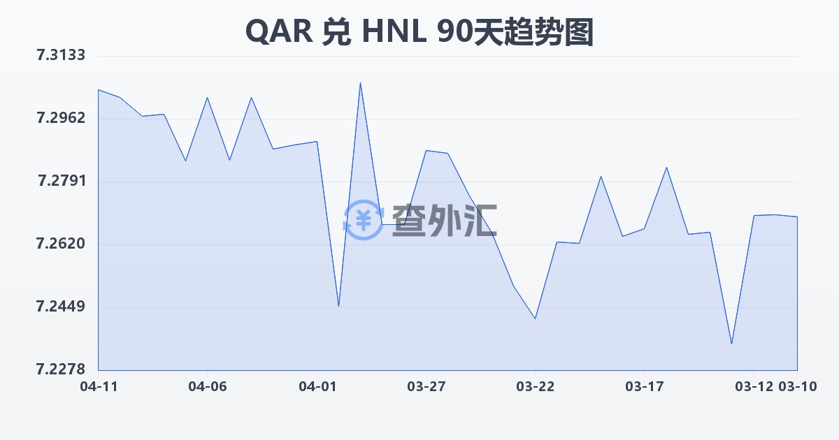 卡塔尔里亚尔兑洪都拉斯伦皮拉(QAR/HNL)近90天汇率走势图