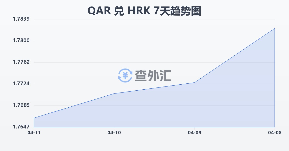 卡塔尔里亚尔兑克罗地亚库纳(QAR/HRK)近7天汇率走势图