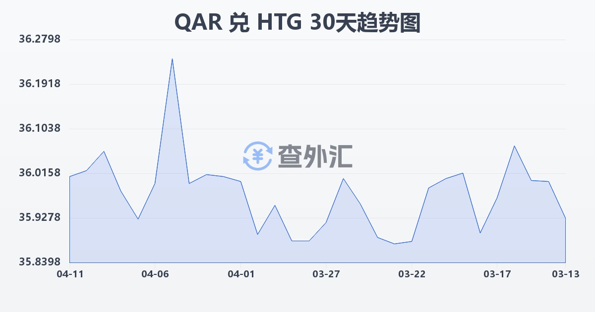 卡塔尔里亚尔兑海地古德(QAR/HTG)近30天汇率走势图