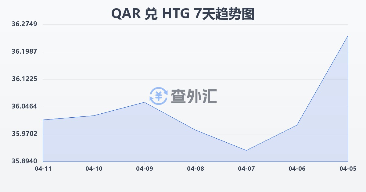 卡塔尔里亚尔兑海地古德(QAR/HTG)近7天汇率走势图