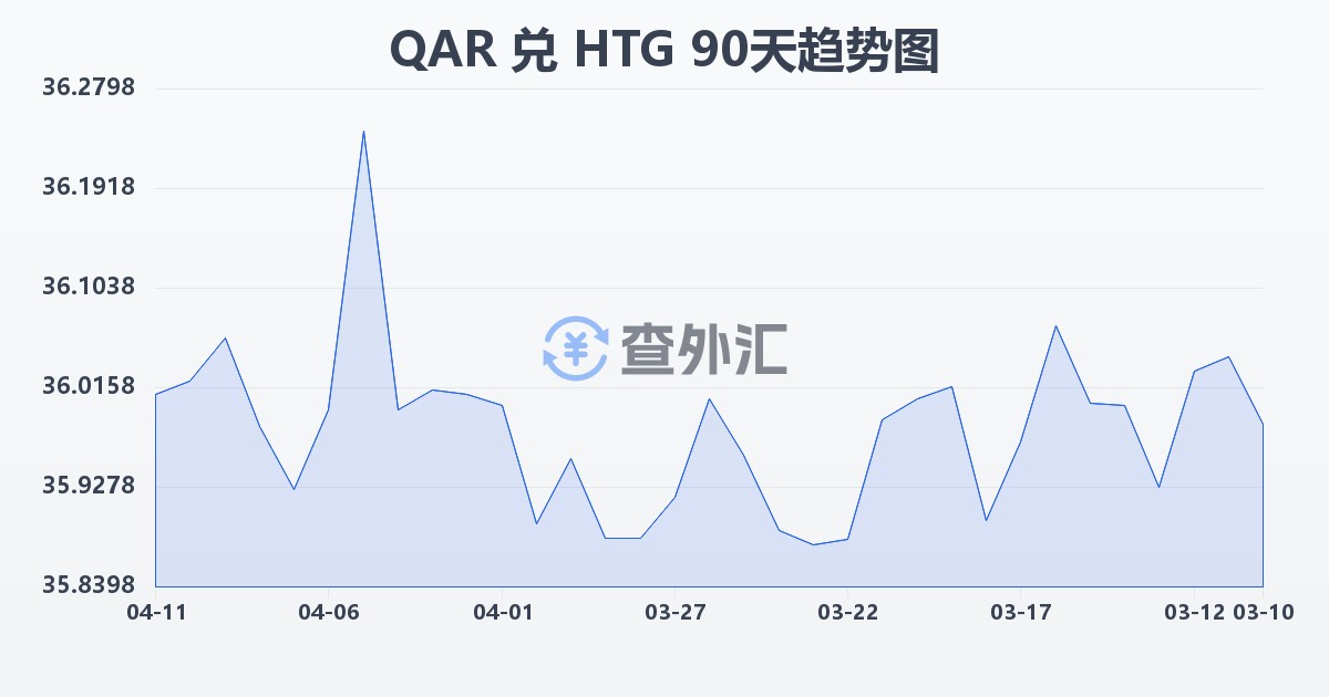 卡塔尔里亚尔兑海地古德(QAR/HTG)近90天汇率走势图