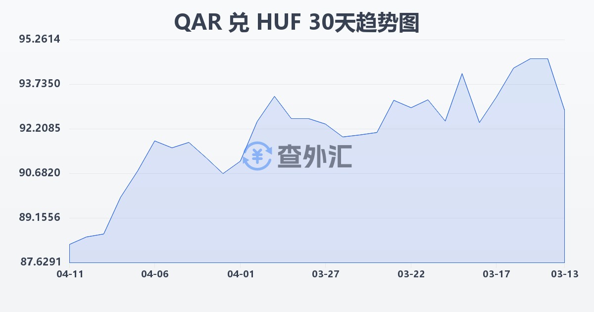 卡塔尔里亚尔兑匈牙利福林(QAR/HUF)近30天汇率走势图