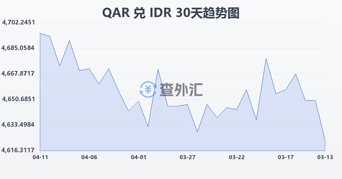 卡塔尔里亚尔兑印尼盾(QAR/IDR)近30天汇率走势图