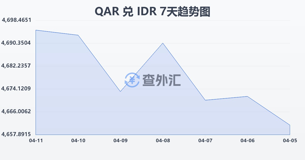 卡塔尔里亚尔兑印尼盾(QAR/IDR)近7天汇率走势图