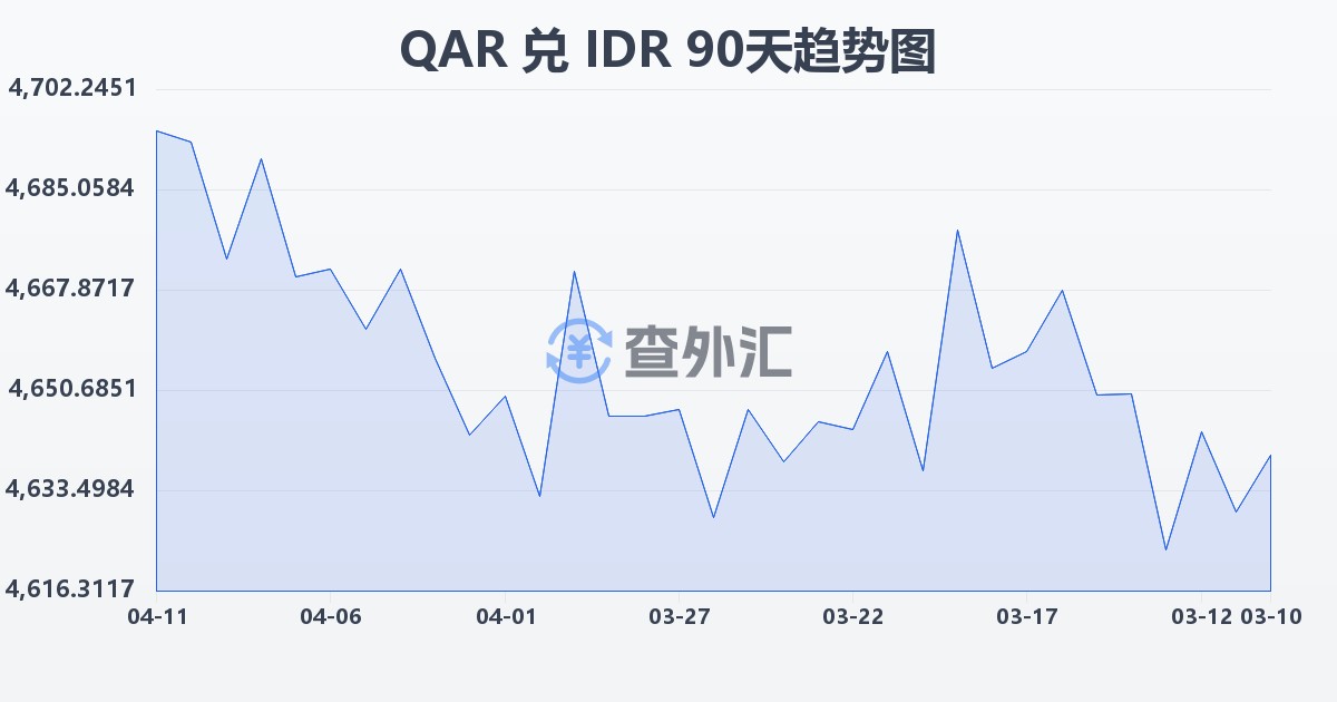 卡塔尔里亚尔兑印尼盾(QAR/IDR)近90天汇率走势图