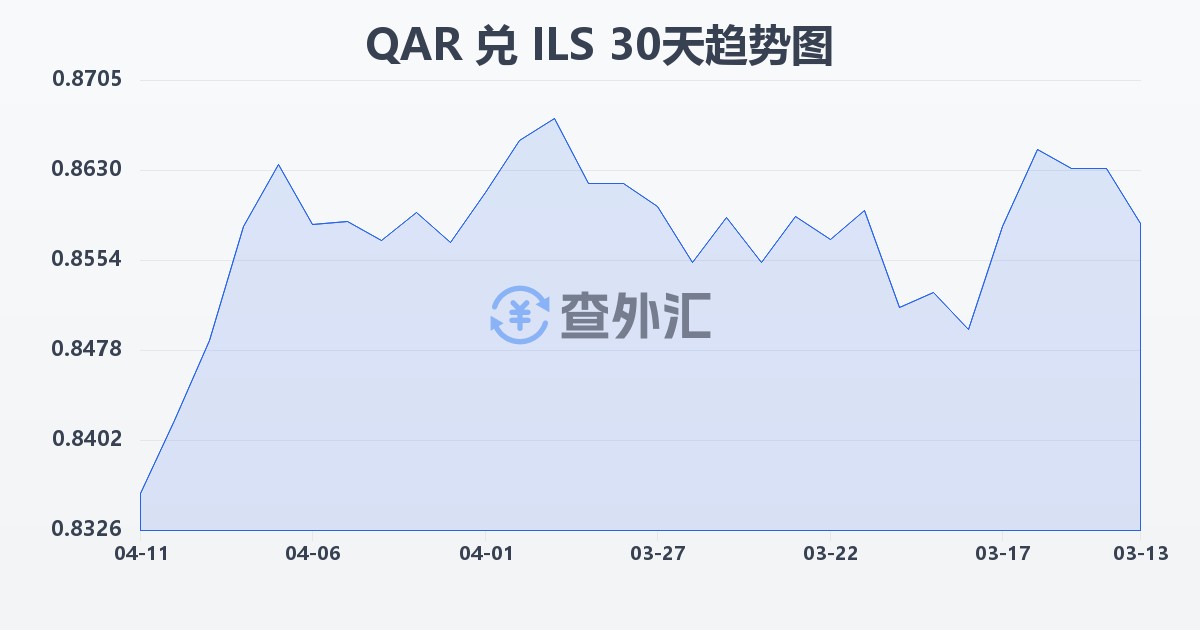 卡塔尔里亚尔兑以色列新谢克尔(QAR/ILS)近30天汇率走势图