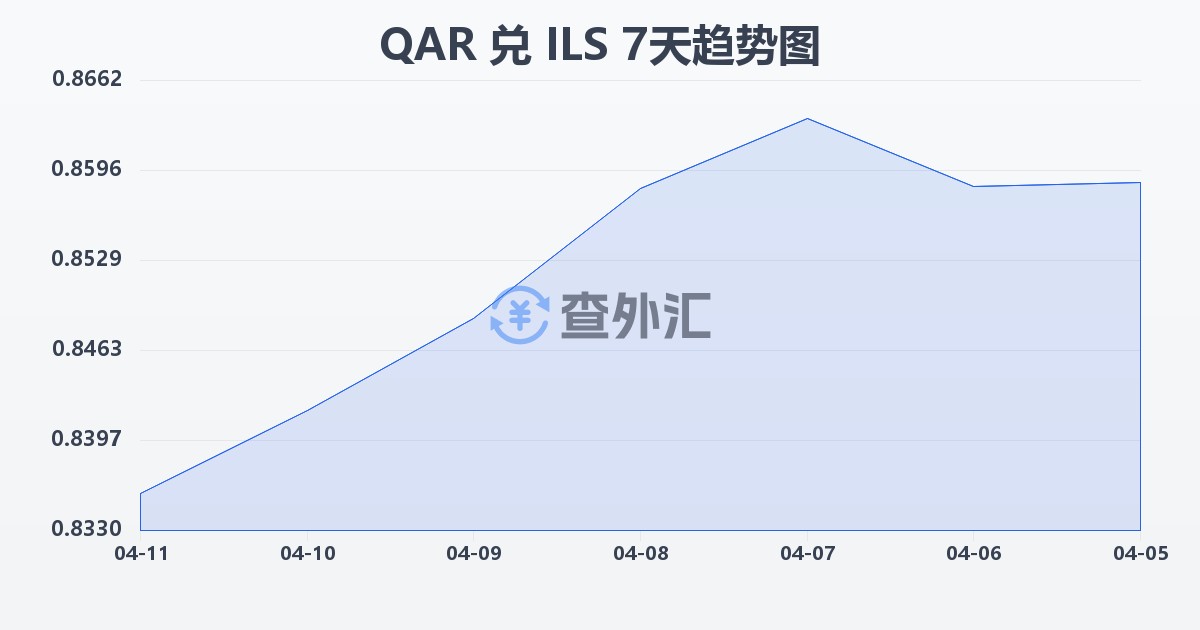 卡塔尔里亚尔兑以色列新谢克尔(QAR/ILS)近7天汇率走势图