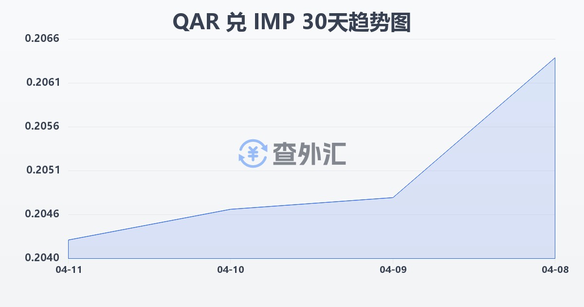 卡塔尔里亚尔兑马恩岛镑(QAR/IMP)近30天汇率走势图