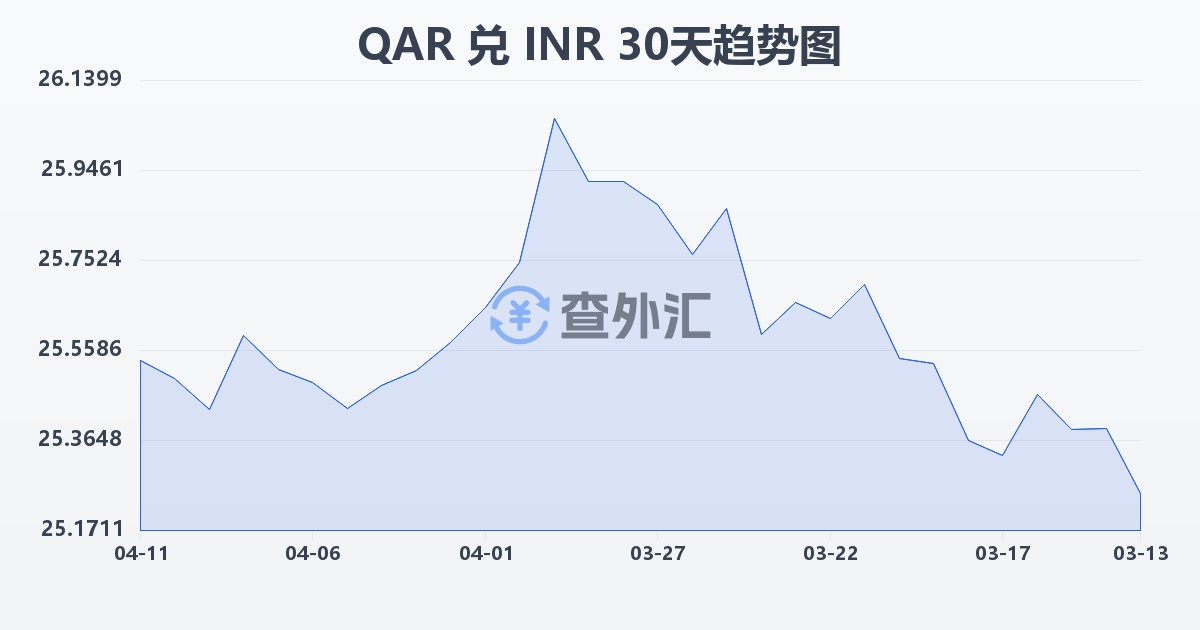 卡塔尔里亚尔兑印度卢比(QAR/INR)近30天汇率走势图