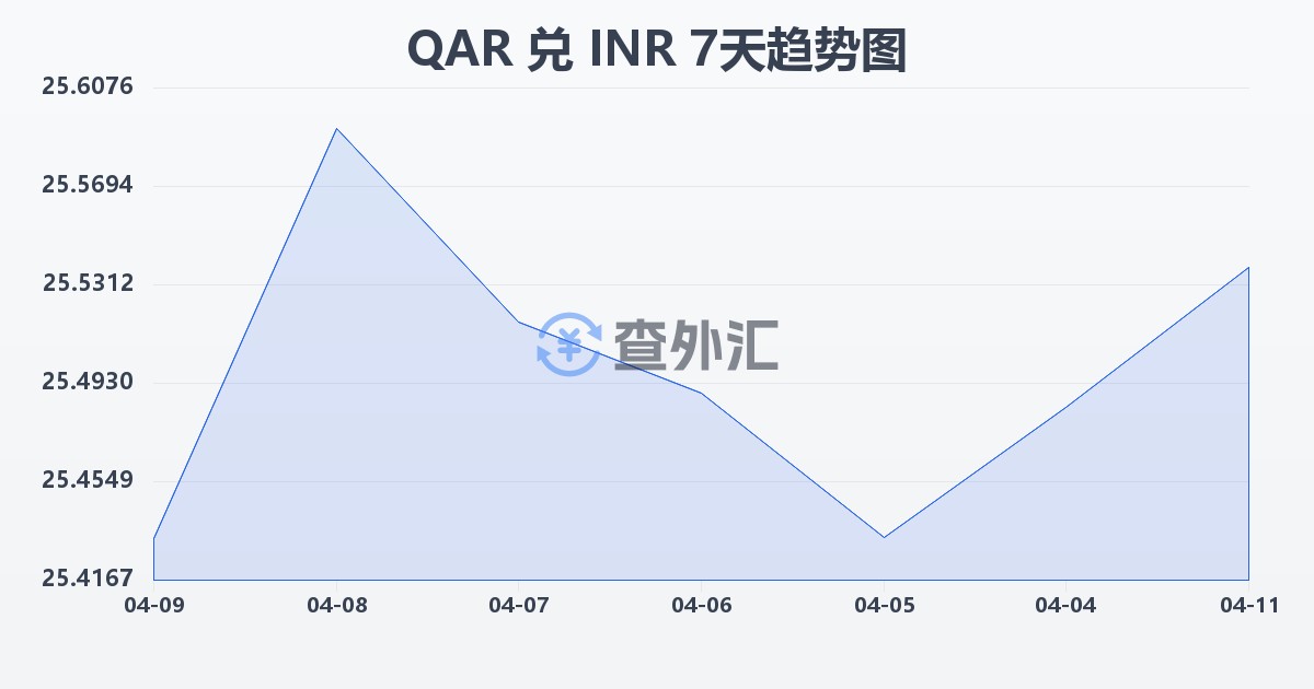 卡塔尔里亚尔兑印度卢比(QAR/INR)近7天汇率走势图