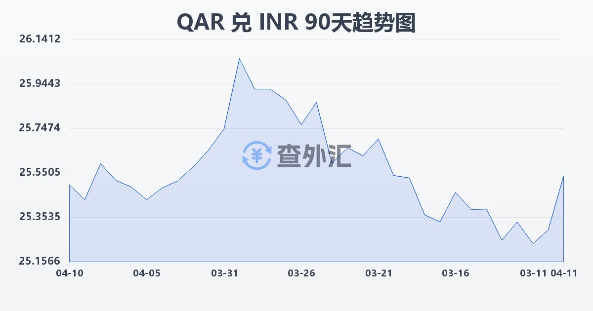 卡塔尔里亚尔兑印度卢比(QAR/INR)近90天汇率走势图