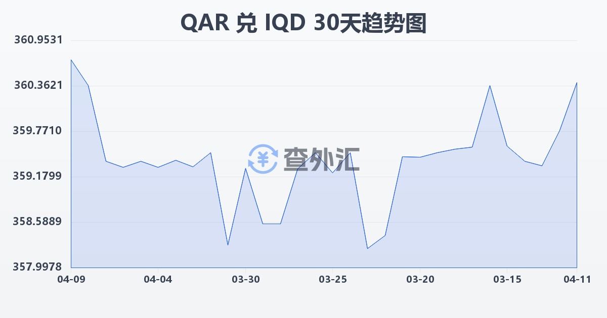 卡塔尔里亚尔兑伊拉克第纳尔(QAR/IQD)近30天汇率走势图