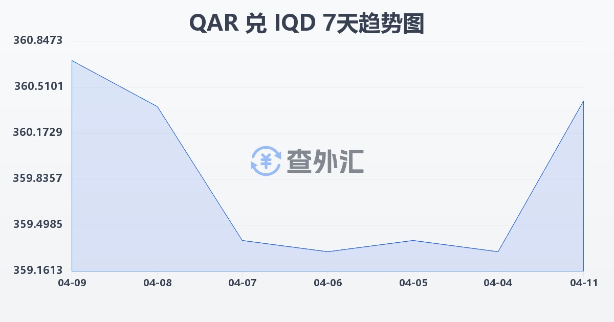 卡塔尔里亚尔兑伊拉克第纳尔(QAR/IQD)近7天汇率走势图