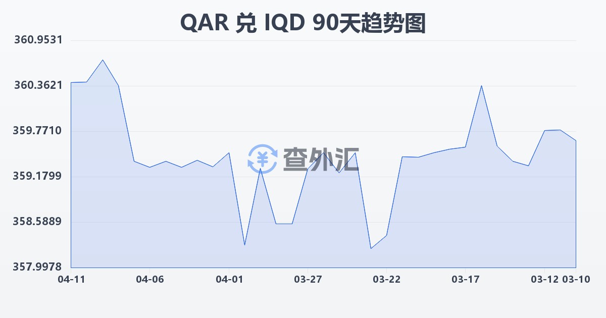 卡塔尔里亚尔兑伊拉克第纳尔(QAR/IQD)近90天汇率走势图