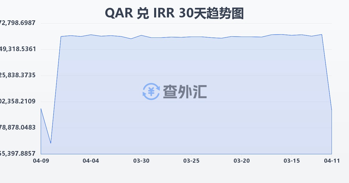 卡塔尔里亚尔兑伊朗里亚尔(QAR/IRR)近30天汇率走势图
