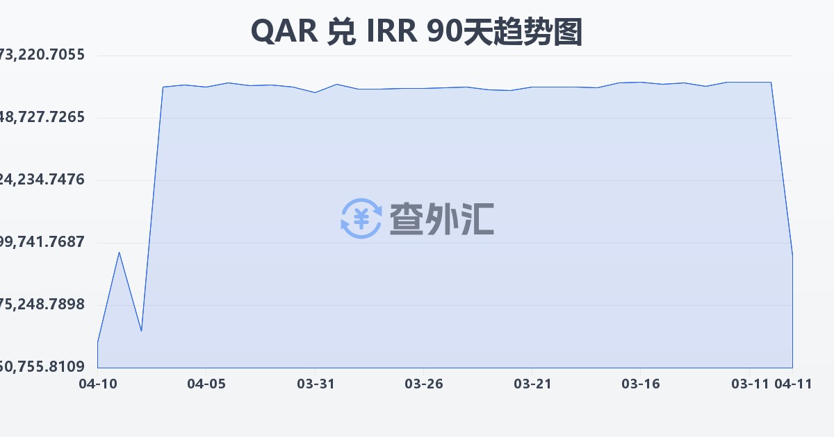 卡塔尔里亚尔兑伊朗里亚尔(QAR/IRR)近90天汇率走势图