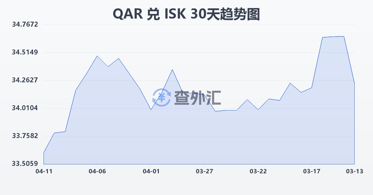卡塔尔里亚尔兑冰岛克朗(QAR/ISK)近30天汇率走势图