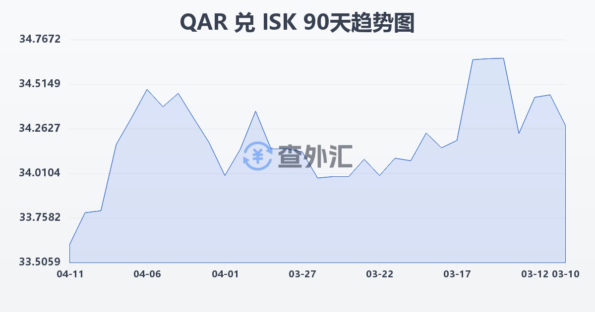 卡塔尔里亚尔兑冰岛克朗(QAR/ISK)近90天汇率走势图