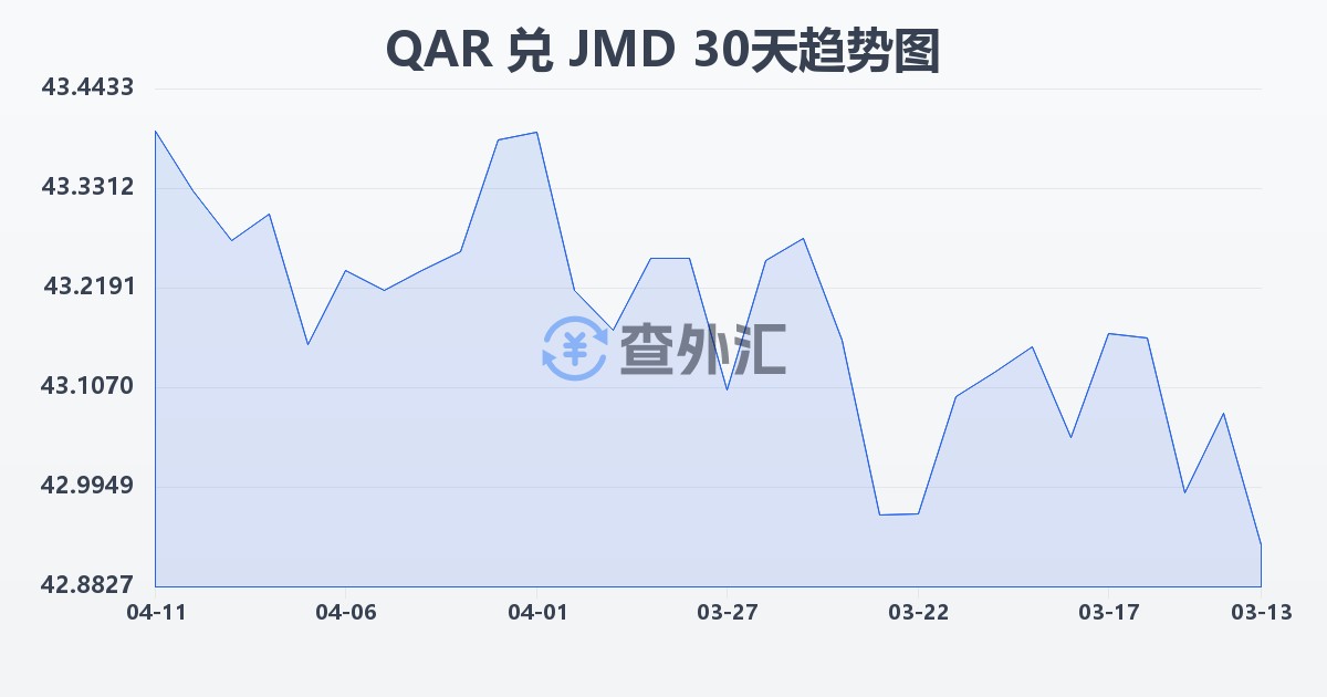 卡塔尔里亚尔兑牙买加元(QAR/JMD)近30天汇率走势图