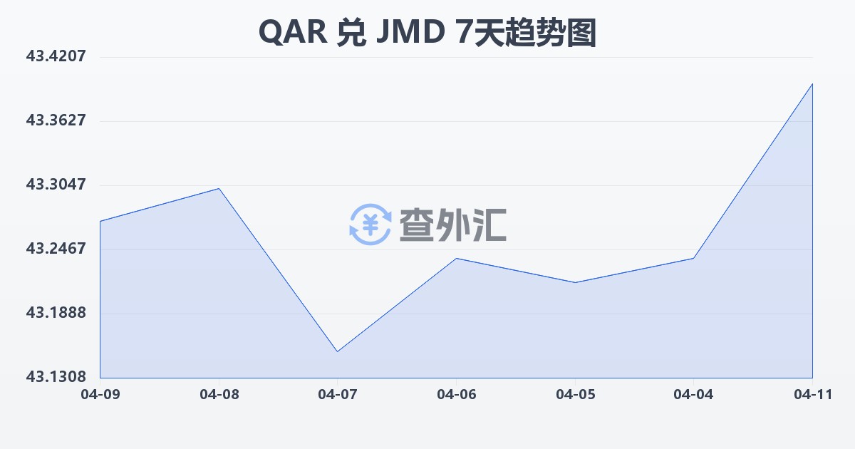 卡塔尔里亚尔兑牙买加元(QAR/JMD)近7天汇率走势图