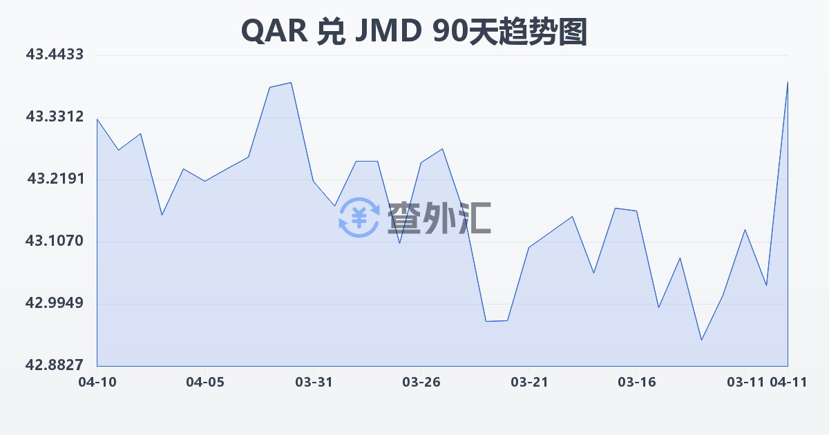 卡塔尔里亚尔兑牙买加元(QAR/JMD)近90天汇率走势图