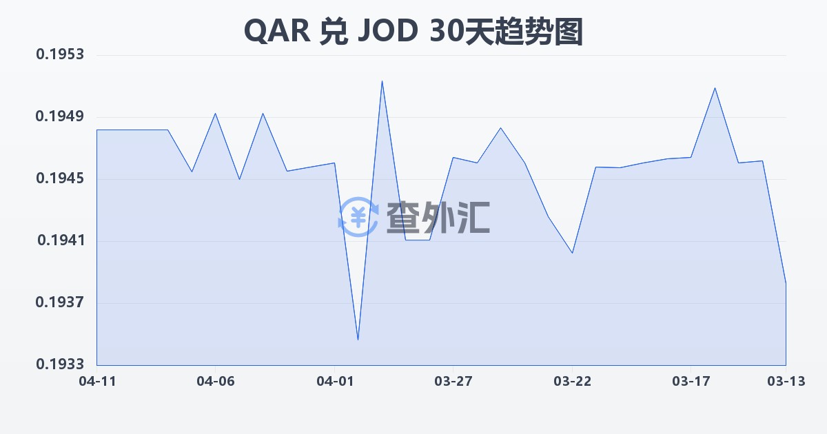 卡塔尔里亚尔兑约旦第纳尔(QAR/JOD)近30天汇率走势图