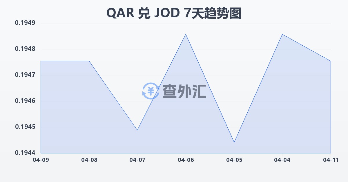 卡塔尔里亚尔兑约旦第纳尔(QAR/JOD)近7天汇率走势图