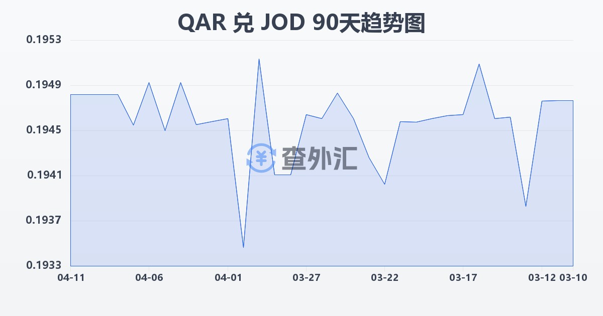 卡塔尔里亚尔兑约旦第纳尔(QAR/JOD)近90天汇率走势图