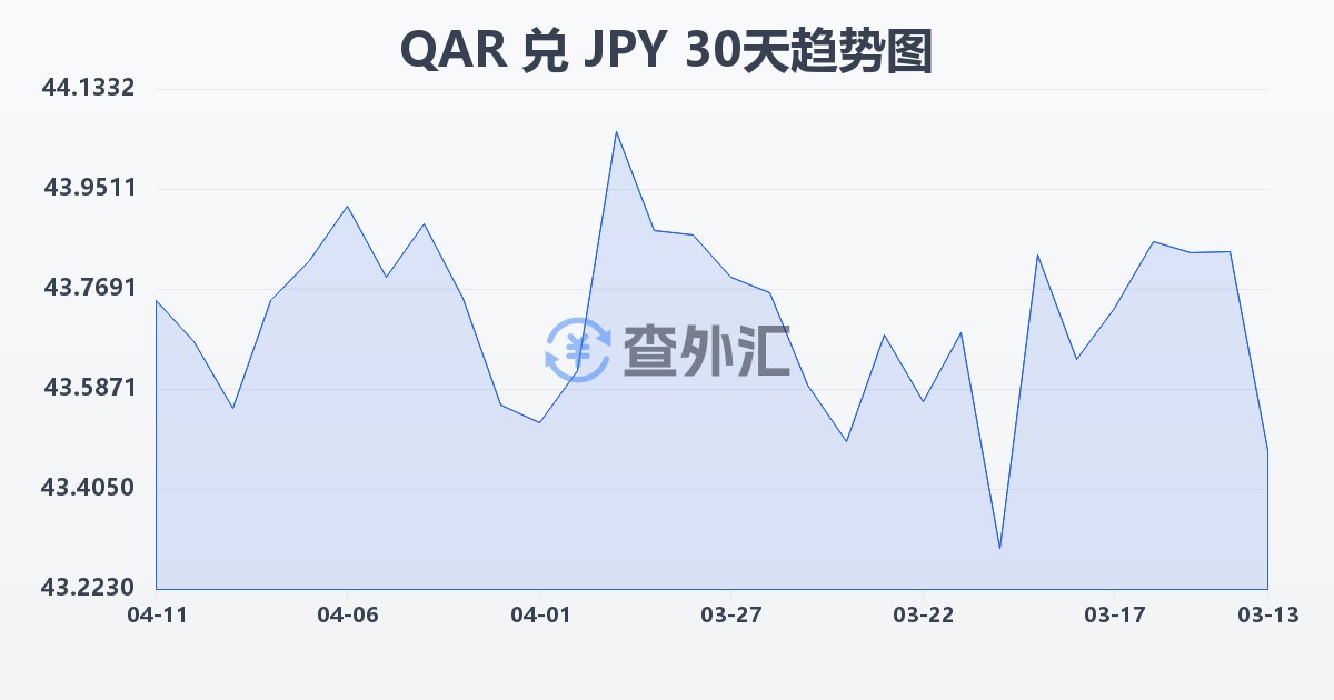 卡塔尔里亚尔兑日元(QAR/JPY)近30天汇率走势图