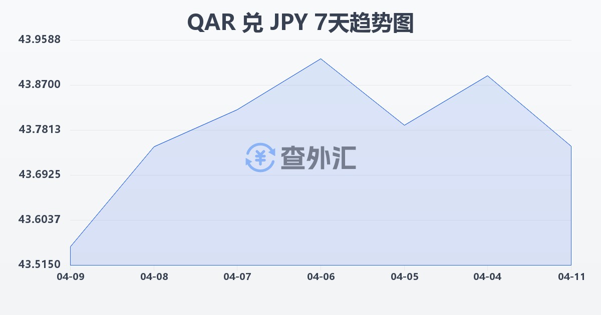 卡塔尔里亚尔兑日元(QAR/JPY)近7天汇率走势图