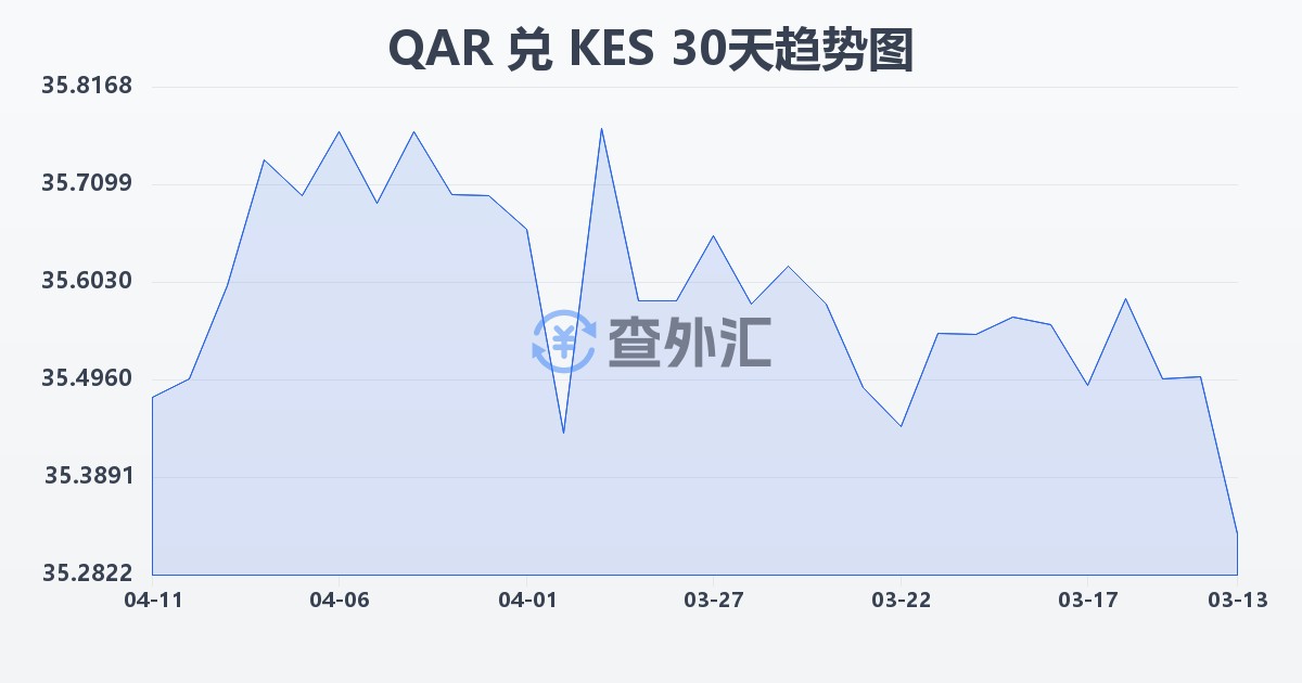 卡塔尔里亚尔兑肯尼亚先令(QAR/KES)近30天汇率走势图