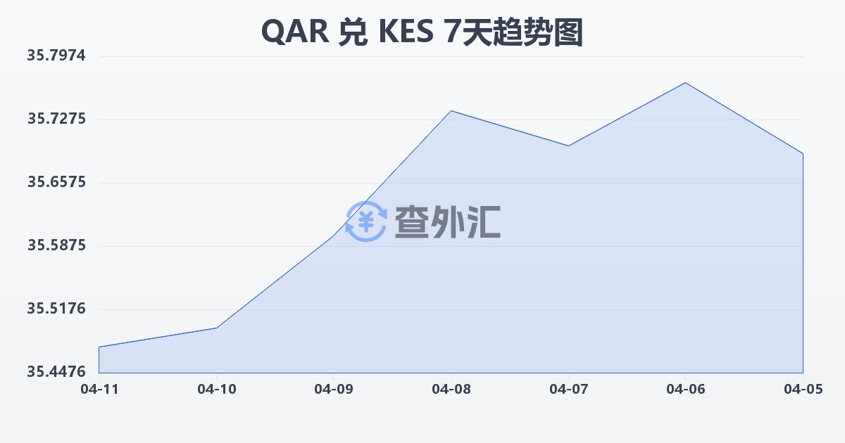 卡塔尔里亚尔兑肯尼亚先令(QAR/KES)近7天汇率走势图