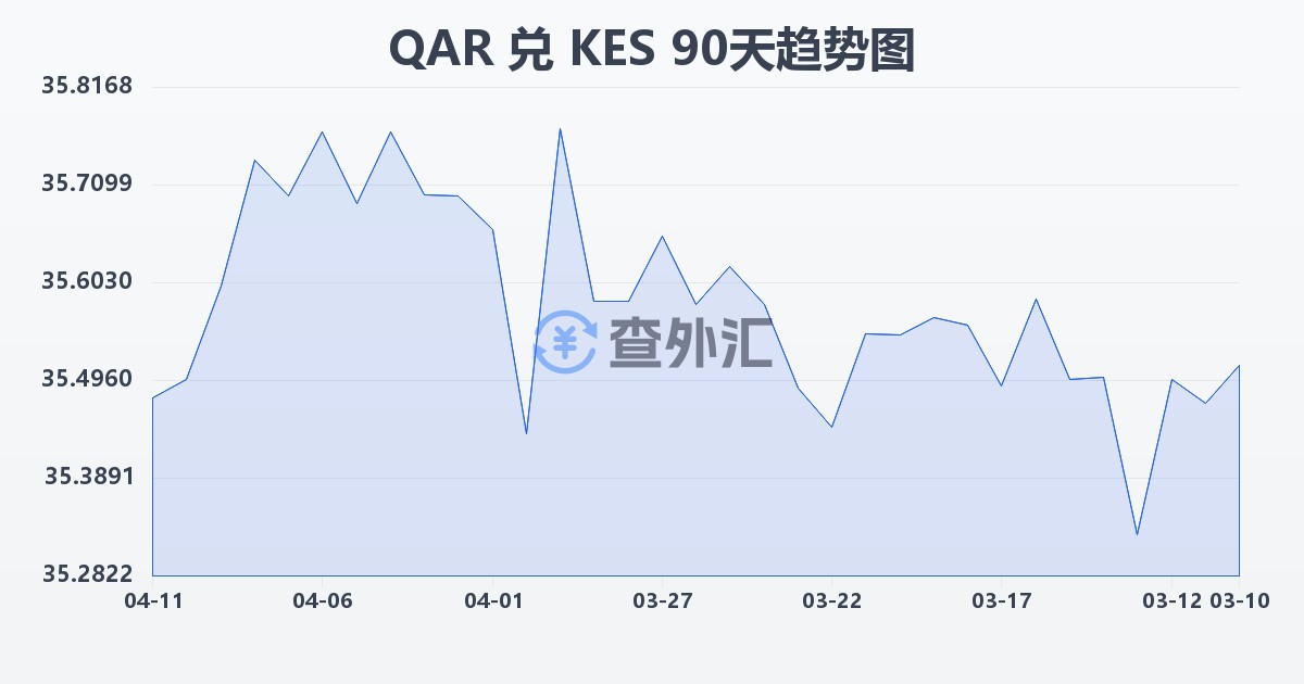 卡塔尔里亚尔兑肯尼亚先令(QAR/KES)近90天汇率走势图