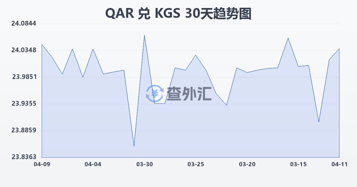 卡塔尔里亚尔兑吉尔吉斯斯坦索姆(QAR/KGS)近30天汇率走势图
