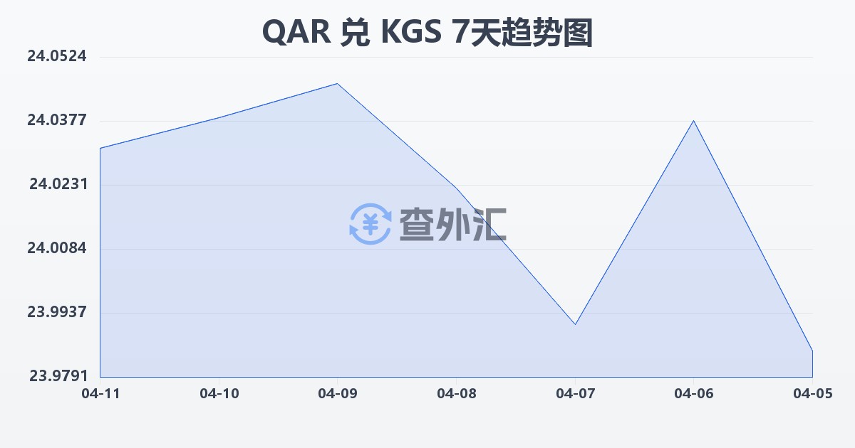 卡塔尔里亚尔兑吉尔吉斯斯坦索姆(QAR/KGS)近7天汇率走势图